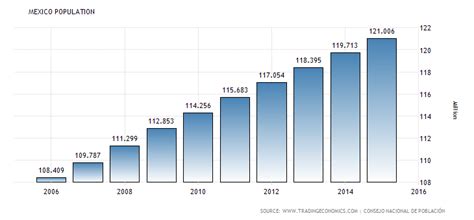 Population Mexique