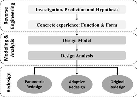 Reverse Engineering And Redesign Methodology Download Scientific Diagram