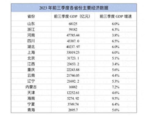 16省份已公布经济三季报：山东超68万亿，海南增速领跑山东省新浪财经新浪网