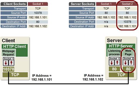 Example Use Sockets To Create A Tcp Connection Developer Help