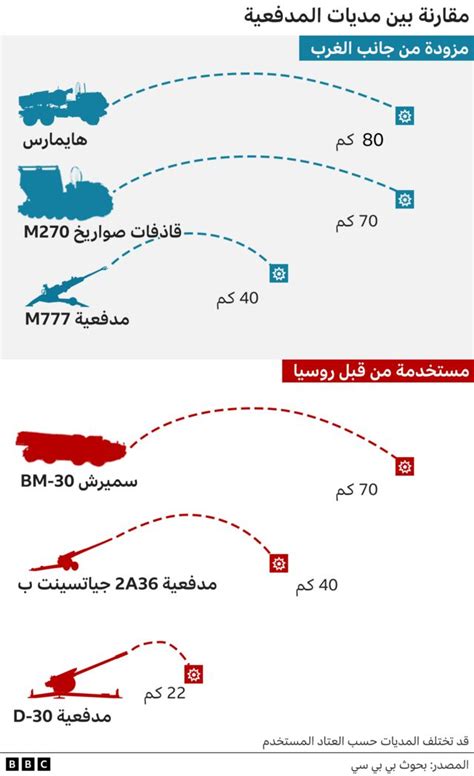 روسيا وأوكرانيا ما دور راجمات الصواريخ الغربية في المعركة؟ Bbc News عربي