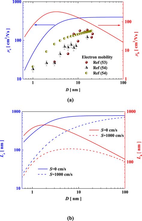 Thickness Dependent Mobility A And Diffusion Length B Of Electron Download Scientific