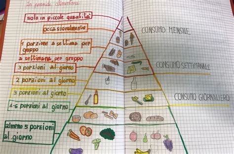 Piramide Alimentare Scuola Primaria