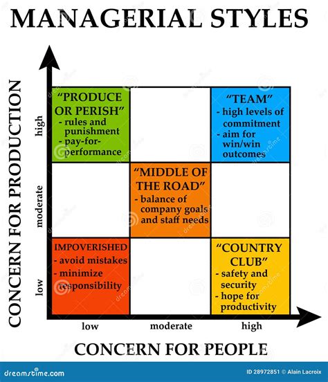 Management Styles Stock Illustration Image Of Decisions 28972851