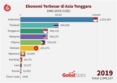 Gdp Tembus 1 02 Triliun Dolar As Indonesia Jadi Raja Ekonomi Asean