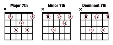 Music Composition For Beginners 2 Major Minor And Dominant 7th Chords