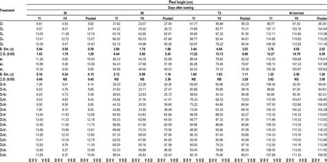 Effect Of Dates Of Sowing And Improved Cultivars On Plant Height Cm