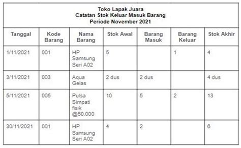 Contoh Pembukuan Penjualan Sederhana Untuk Bisnis Umkm 77490 Hot Sex