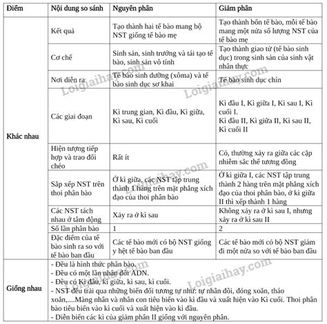 Lập bảng so sánh quá trình nguyên phân và quá trình giảm phân theo gợi