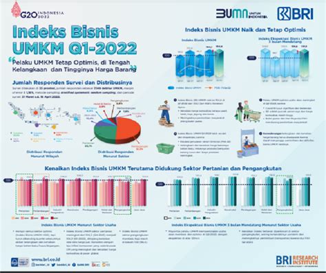 Indeks Bisnis UMKM Pelaku UMKM Makin Optimis Memasuki Kuartal II 2022