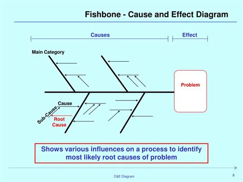 Cause And Effect Fishbone Diagram Template Free Fishbone Cause and ...