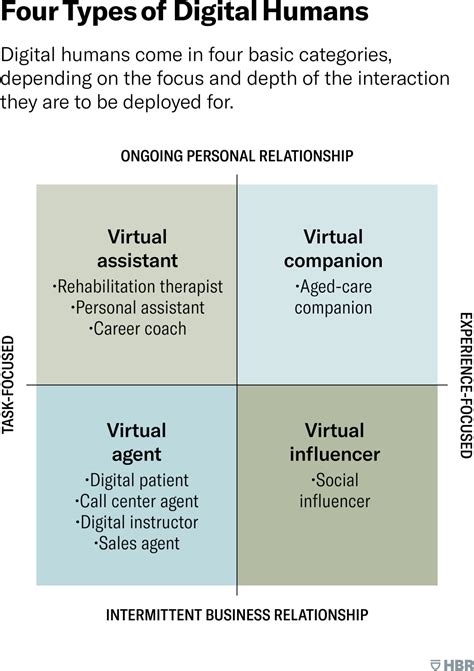 Embracing Digital Humanity: The Four Archetypes Reshaping Our Future