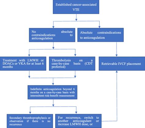 Currently Recommended Treatment Procedure Of Cancer Associated Vte Download Scientific Diagram