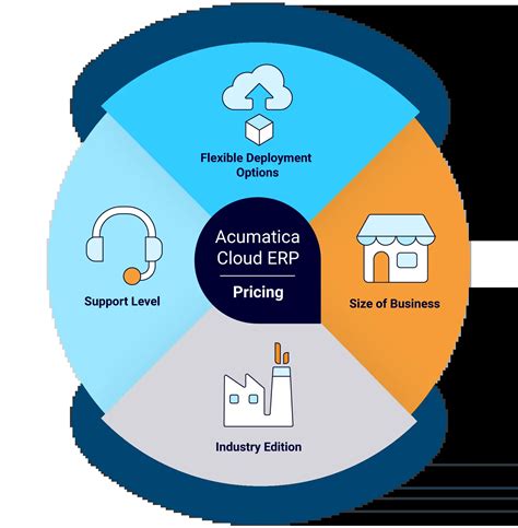 ERP Pricing - How much does ERP Cost | Acumatica Cloud ERP