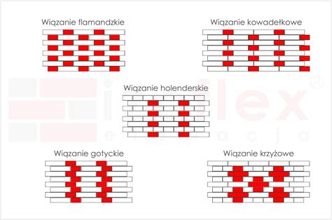 Różne sposoby wiązania cegieł w murze