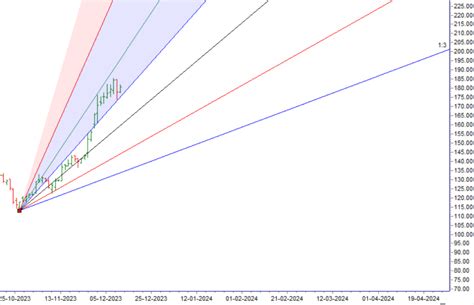 Dixon Bpcl Bhel Gann Analysis Bramesh S Technical Analysis