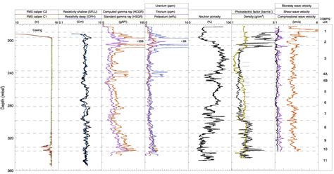 Figure F145 Overview Of The Wireline Logs From Hole 1188f For Better