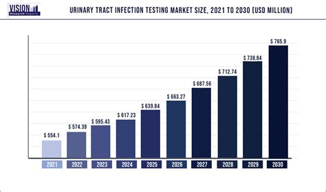 Urinary Tract Infection Testing Market Size Trends Share Growth