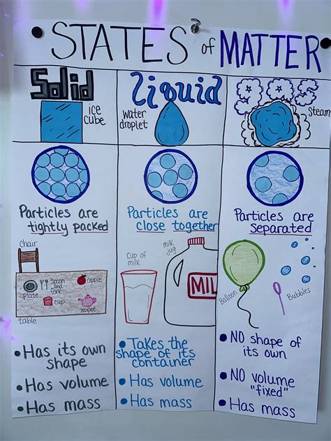 States Of Matter Anchor Chart For 5th 8th Grade Etsy