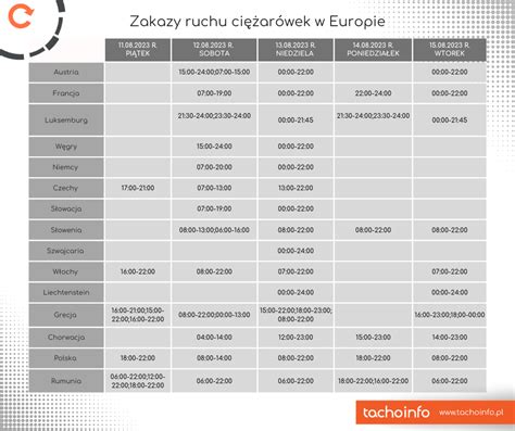 Zakazy ruchu samochodów ciężarowych w Europie 11 15 08 2023 r długi