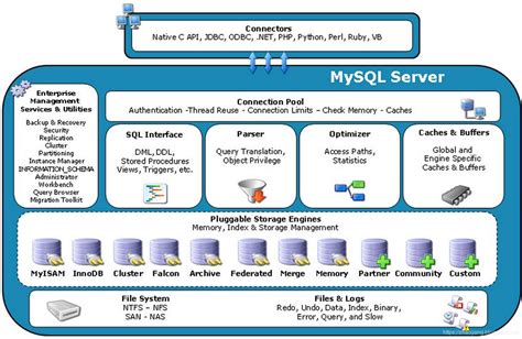 Analysis Of Mysql Architecture And Storage Engine Programmer Sought