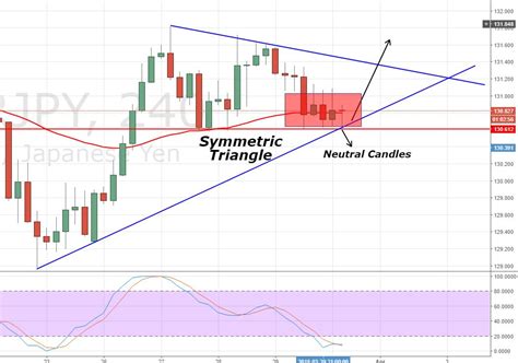 Eur Jpy Tests Symmetrical Triangle Breakout Looms Forex