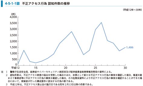 令和元年版 犯罪白書 第4編第5章第1節