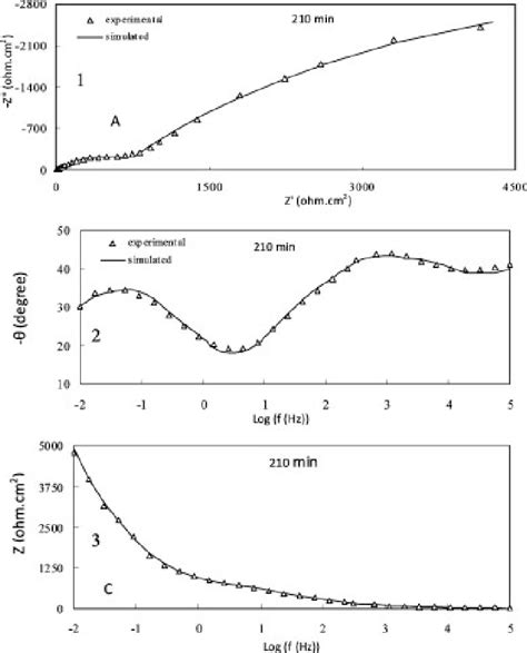 (1) Nyquist plot, 2) bodes plot (angle), and (3) bode plot (modulus) of... | Download Scientific ...