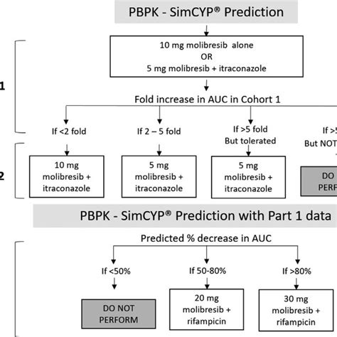 Preliminary Simcyp Pbpk Model Parameters Download Scientific Diagram