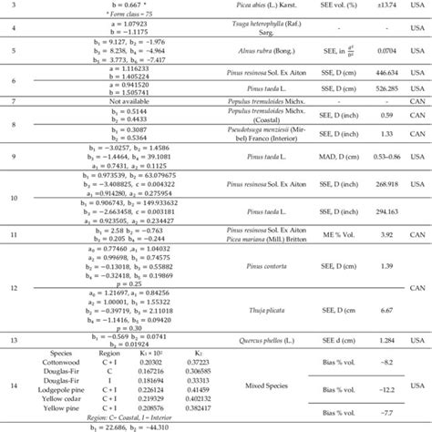 global tree taper modelling  review  applications methods