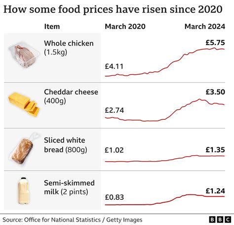 Uk Inflation Falls As Some Food Prices Drop Bbc News