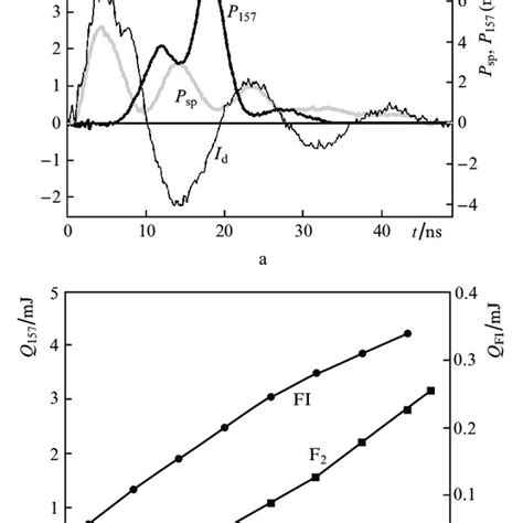 A Typical Oscillograms Of Spontaneous Emission Pulses From Diffuse