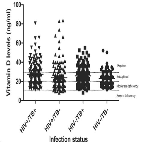 Serum Vitamin D Concentrations In Hiv Ptb N 145 Hiv Ptb −