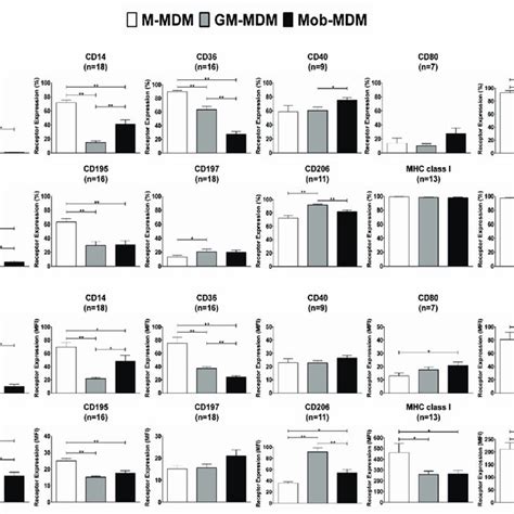 Expression Levels Of Surface Receptors On Monocyte Derived