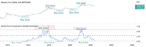 Bitcoin Price Temperature Weekly Timeframe Indicator By