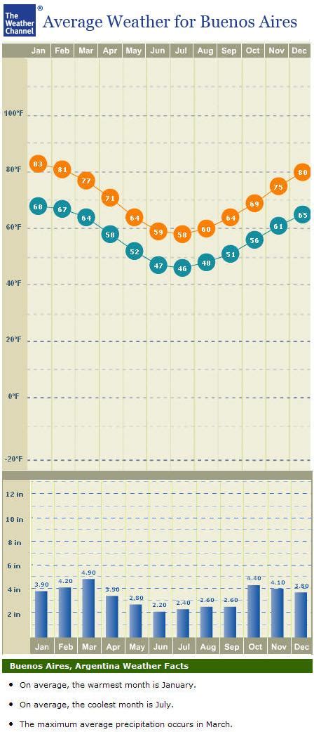 Checking the Weather | Discover Buenos Aires