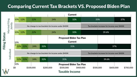 Bidens Tax Plan Explained For High Income Earners Making Over 400 000