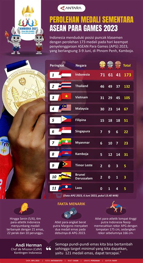 Perolehan Mendali Sementara Asean Para Games Infografik Antara News