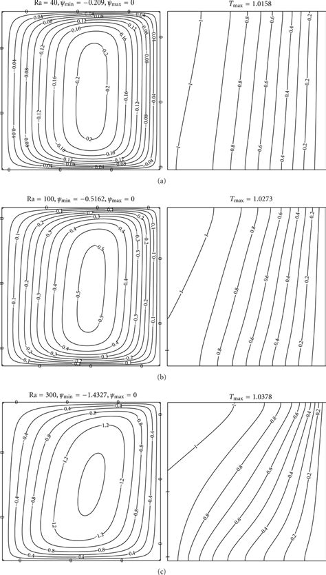 Contour Plots Of The Stream Function And Temperature For G 3 P 1 Download Scientific