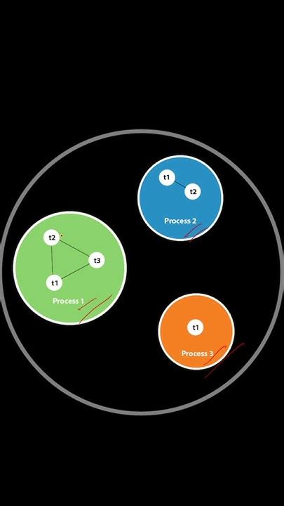 What Is The Difference Between Process And Thread Youtube