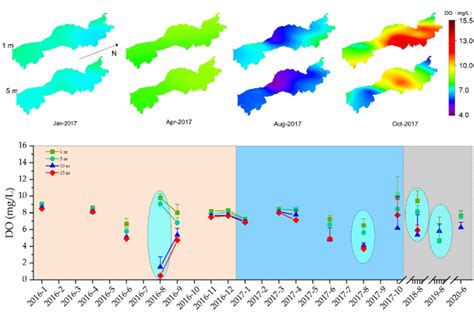 Spatiotemporal changes in DO. | Download Scientific Diagram 