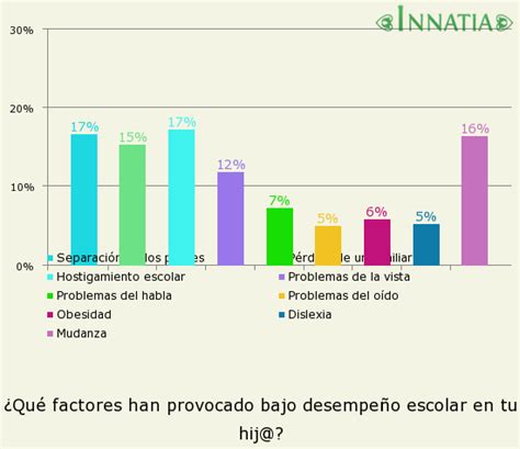 El Bajo Rendimiento Escolar O Académico ¿a Qué Se Debe Causas Del Bajo Rendimiento Escolar