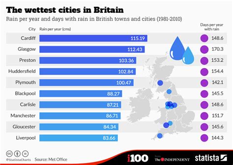 Chart The Wettest Cities In Britain Statista