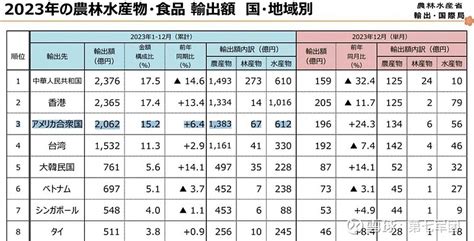 2023年，日本水产品出口金额的统计（数据来自日本农林水产省） 2023年8月，日本排放了核污水。排放后，对日本农林水产品出口有何影响呢？日本