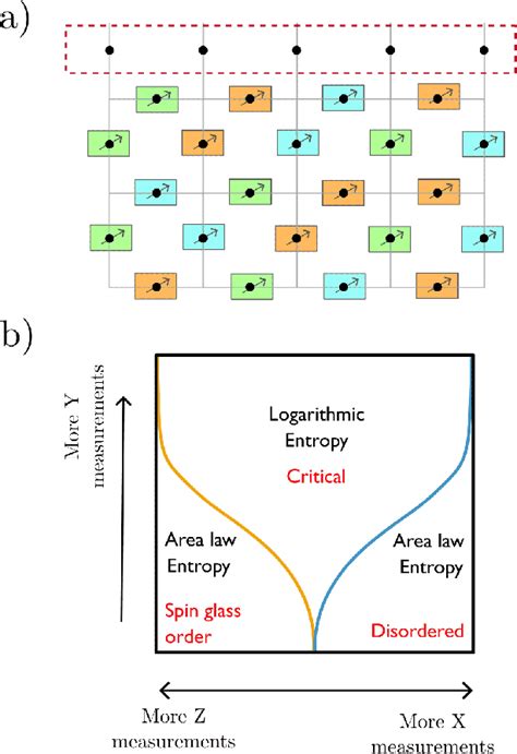 Figure 1 From Measurement Induced Phase Transitions In The Toric Code