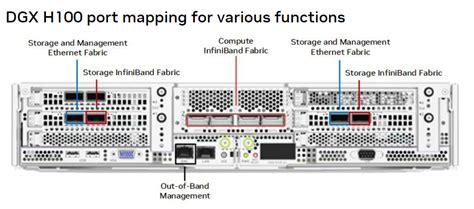 Introduction To The Nvidia Dgx H System Nvidia Dgx