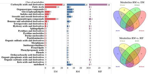 Metabolomic Markers Of Biological Fluid In Women With Reproductive