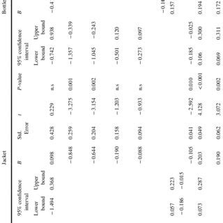 Parameter Estimates Along With Significance Levels And Corresponding