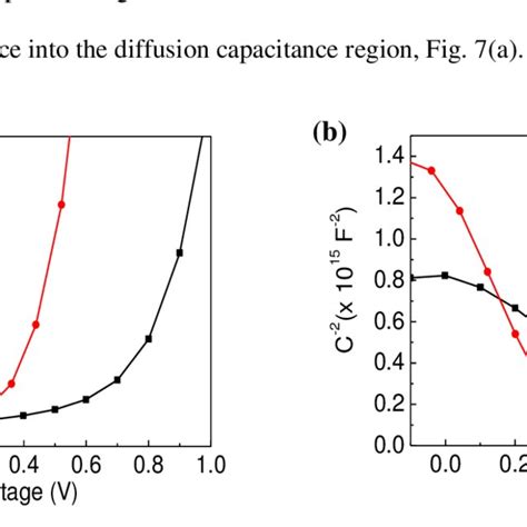 A Capacitance Voltage C V Measurements B Mott Schottky Plots Of Download Scientific