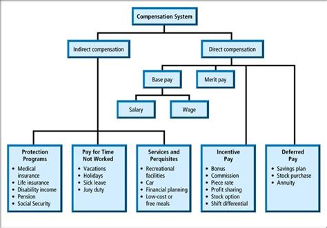 Compensation Management Human Resource Management